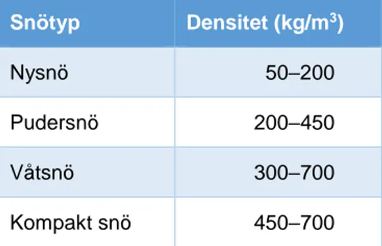 Tabell 2. Förslag på klassificering av snötyper samt deras densitet (van Es 1999). 