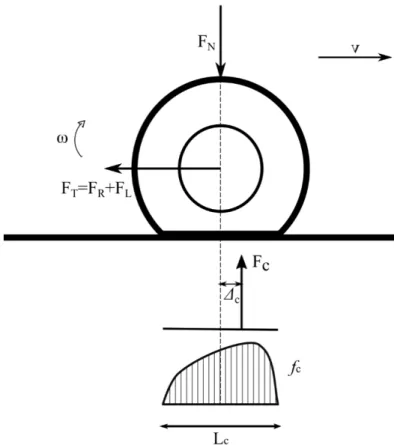 Figure 1 illustrates a tire on a dry road surface. The tire rolls at an angular velocity ω and the  corresponding linear velocity v