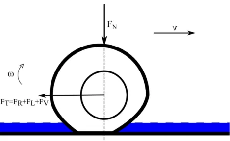 Figure 2. The interaction of the tire with a wet road surface. 