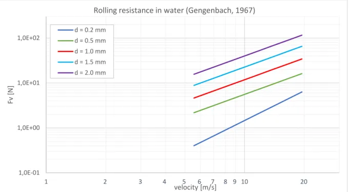 Figure 3. Rolling resistance Fv component, for different water depths and speeds (logarithmic scale,  adapted from Gengenbach, 1967)