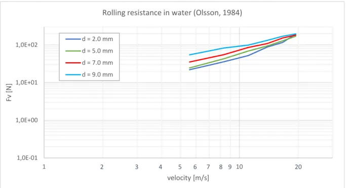 Figure 4. Measurement data: Rolling resistance due to water (logarithmic scale, calculated according  to Appendix 2, pages 1 and 2, Olsson 1984)