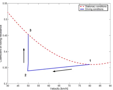 Figure 8. The MSA model for a truck traveling at 80 km/h in steady state (1), reducing its speed from  80 km/h to 50 km/h (2) and continuing at 50 km/h until it reaches stationary state again (3) (Sandberg,  2001)