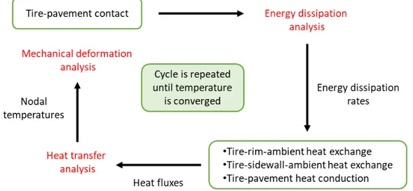 Figure 9. Tires – thermomechanical interaction model from Srirangam et al. (2015a) 