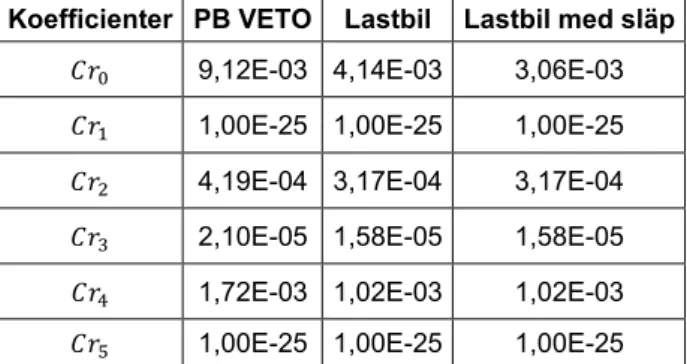 Tabell 2. Värden på VETO:s rullmotståndskoefficienter för en standardpersonbil, PB VETO samt en  standardlastbil och en standardlastbil med släp