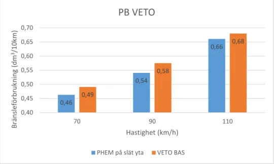 Figur 7. Bränsleförbrukning för en slät yta enligt VETO och PHEM för en standardpersonbil  (fordonets parametrar från PB VETO)