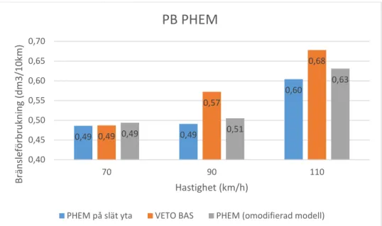 Figur 8. Bränsleförbrukning för en slät yta enligt VETO och PHEM för en standardpersonbil  (fordonets parametrar från, PB PHEM)