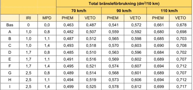 Tabell 6. Totala bränsleförbrukningen simulerad med PHEM respektive VETO med merförbruknings  delkomponenten (fordonets parametrar från VETO – personbil, PB VETO)