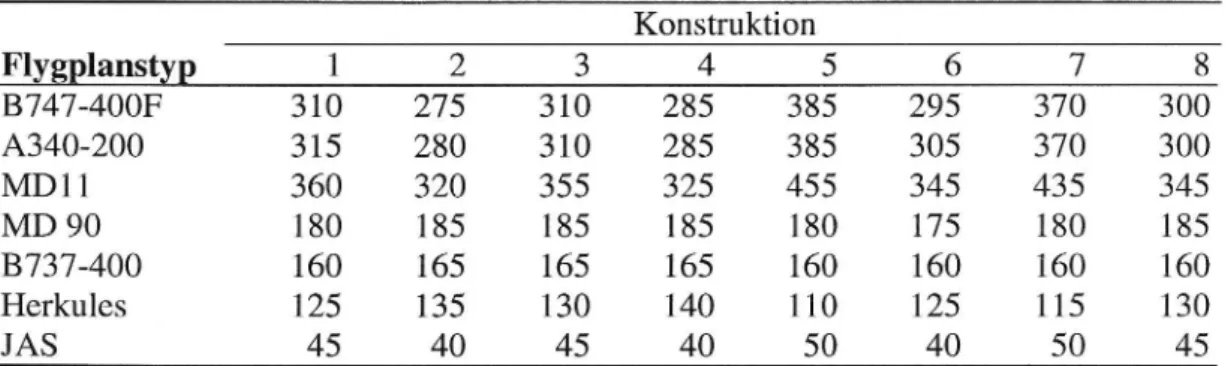 Tabell 6. Beräknade ESWL, kN, för valda flygplanstyper på de 8 konstruktionsalternativen.