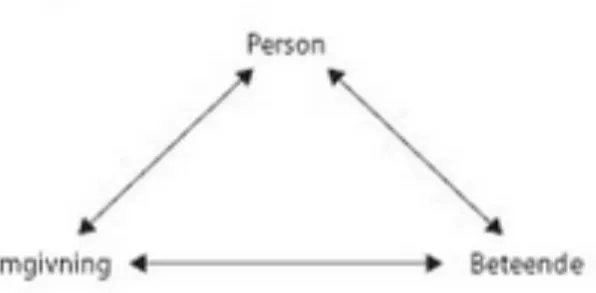 Figur 1. Den grundläggande principen i den socialkognitiva teorin är det ömsesidiga beroendet mellan  personen, beteendet och omgivningen (Denison &amp; Åsenlöf, 2012)
