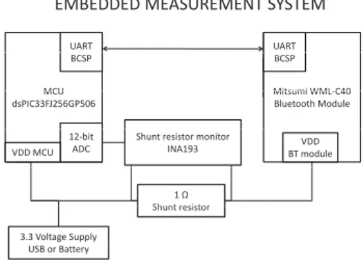 Fig. 1. Embedded Measurement System