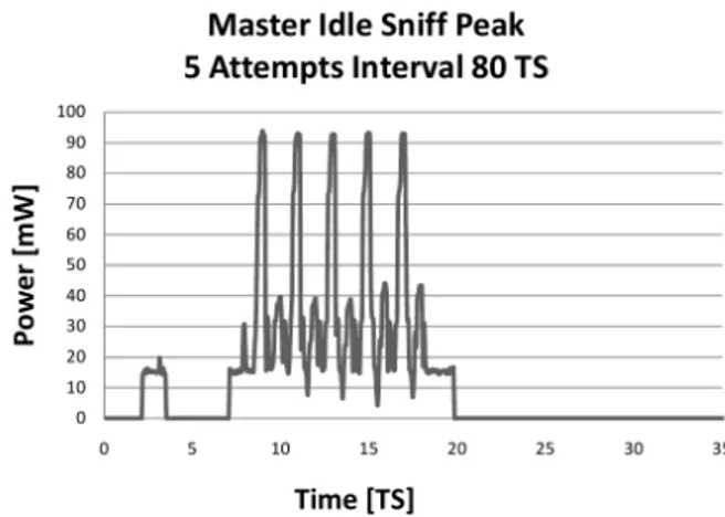 Fig. 3. Energy per sniff peak for a slave node in idle state with 5 attempts