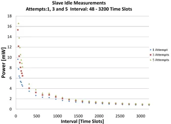 Fig. 6. Energy consumption of a master node with 1 attempt and an interval 80 TS