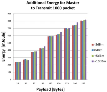 Fig. 9. Additional average energy consumption to transmit 1000 packets for a master node with an interval of 48 TS and 1 attempt