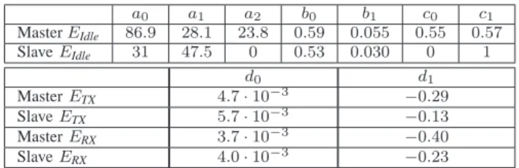 TABLE II M ODEL C OEFFICIENTS a 0 a 1 a 2 b 0 b 1 c 0 c 1 Master E Idle 86.9 28.1 23.8 0.59 0.055 0.55 0.57 Slave E Idle 31 47.5 0 0.53 0.030 0 1 d 0 d 1 Master E TX 4.7 · 10 − 3 −0.29 Slave E TX 5.7 · 10 − 3 −0.13 Master E RX 3.7 · 10 − 3 −0.40 Slave E RX