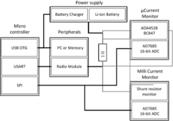 Fig. 1. Hardware overview of the POMPOM system specification. Including ADC, power supply, µCurrent and MilliCurrent meter, microcontroller and peripherals