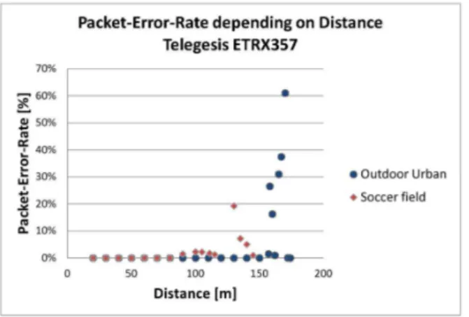 Fig. 13. Average current consumption depending on packet-error-rate the Telegesis ETRX357 Zigbee module
