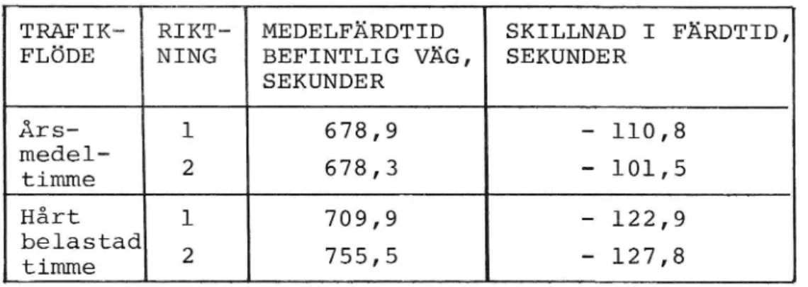 Tabell VI. Beräknad medelfärdtid för befintlig väg samt skillnad i färdtid. Personbilar.