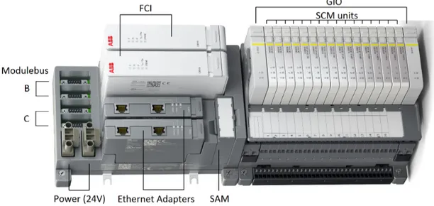 Figure 8: The different parts of the Select I/O subsystem. Not shown here is the Modulebus A link for the local GIO components and the SCM link that connects the SCM components.