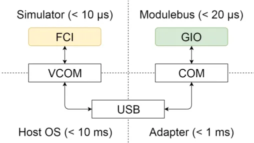 Figure 11: An overview of how much round-trip latency the entire simulation system would intro- intro-duce