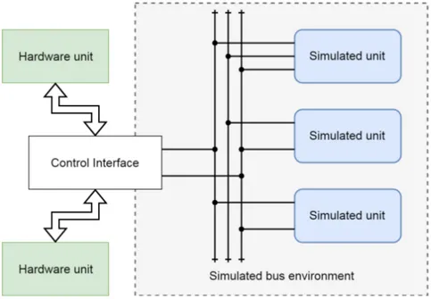 Figure 1: An overview of the desired test environment. The virtual environment will communicate through virtual buses and there should also be a control interface that allows real hardware to connect to and interact with any (or none) of the virtual buses 