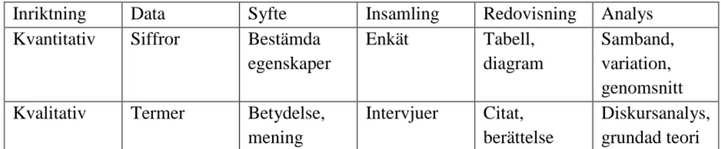 Figur 4: skillnader på en uppdelning av forskning med kvantitativ respektive kvalitativ data (Eriksson och  Wiedersheim-Paul, 2006)