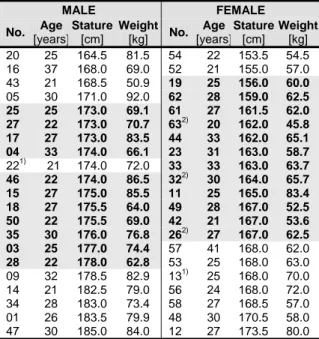 Table 1. Age, stature, and weight of the  volunteers (Siegmund et al. 1997). The subset of  volunteers representing the 50 th  percentile male  (Siegmund et al