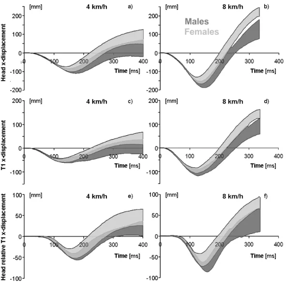 Fig. 2 - X-displacements (relative to the vehicle) of the (a) head at 4 km/h (b) head at 8 km/h (c) T1 at 4  km/h (d) T1 at 8 km/h (e) head relative to T1 at 4 km/h (f) head relative to T1 at 8 km/h