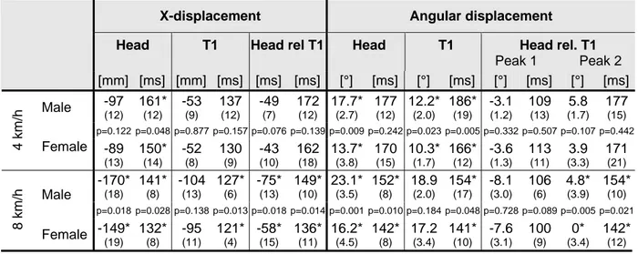 Table 2. The average x- and angular displacement peaks and their timing for the head, T1, and head  relative to T1 for the male and female volunteers at 4 km/h and 8 km/h
