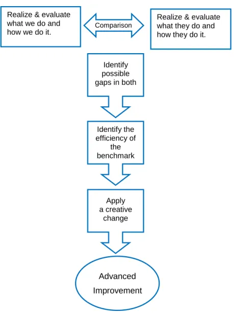 Figure 11: Benchmarking process done by Elassar (2013) and based on Jackson &amp; Lund (2000)