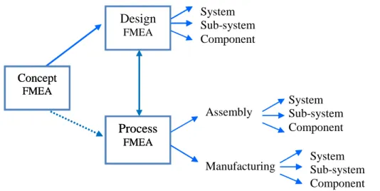 Figure 16: FMEA types (FMEA-FMECA 2006) 