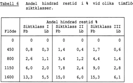 Tabell 6 Andel hindrad restid i % vid olika timflöden och siktklasser.