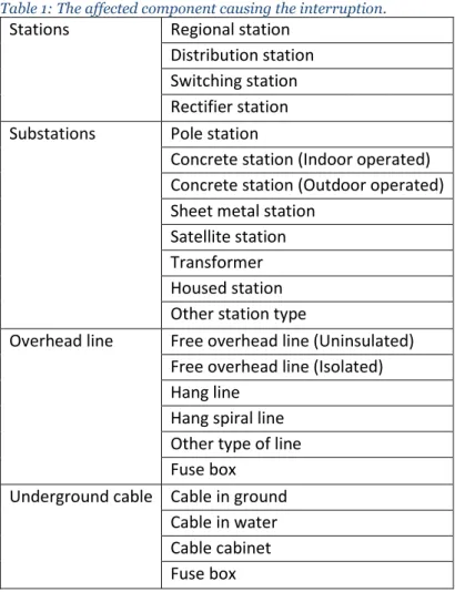 Table 1: The affected component causing the interruption. 