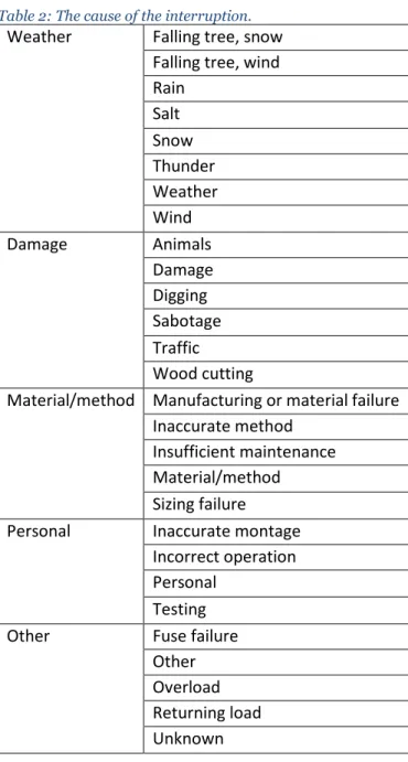 Table 2: The cause of the interruption. 