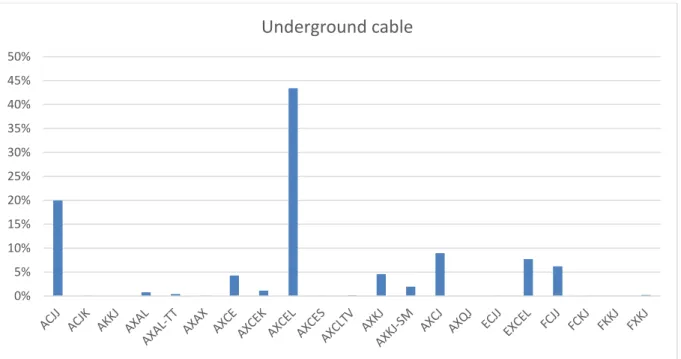 Figure 6: Underground cable types in use at the voltage level of 10kV in the MEE grid