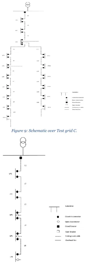 Figure 10: Schematic over Test grid D. 