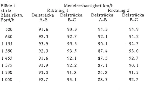 Tabell 4 Medelreshastighet för personbilar vid eftermätningen. Rikt- Rikt-ning i är mot Nyköping.