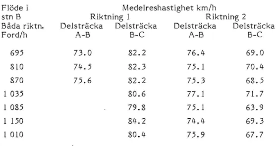 Tabell 5 Medelreshastighet för lastbilar vid föremätningen. Riktning 1 är mot Nyköping.