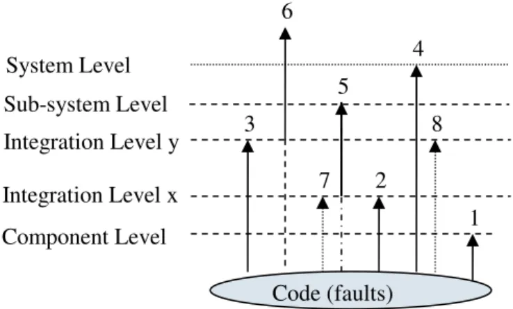 Figure 2.4 Fault propagations to failures,    can be captured at different levels 