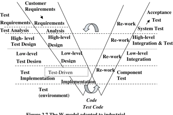 Figure 2.7 The W-model adapted to industrial   parallel &amp; iterative/incremental design 