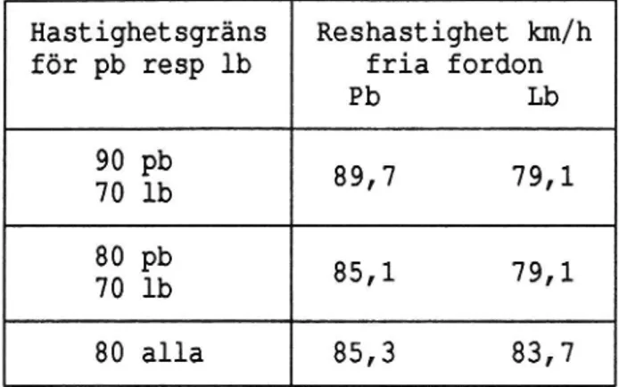 Tabell 1. Reshastighet (medelvärde) för fria fordon vid olika hastighetsgränser.