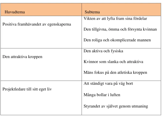 Figur 1: subtema och huvudtema 