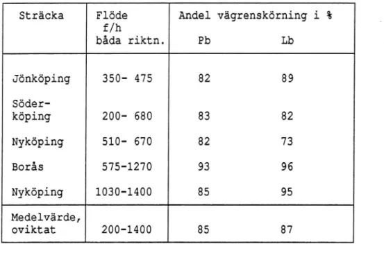 Tabell 5. Sammanfattande resultat för vägrenskörning i % av an- an-talet upphinnanden.