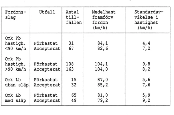 Tabell 7a. Beskrivning av omkörningsförhållanden beträffande hastighet vid registrerade omkörningsförsök.