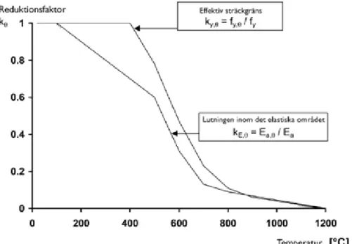 Figur 2: Reduktionsfaktor för sträckgräns och elasticitetsmodul beroende av  ståltemperatur.(Karlström, 2005) 