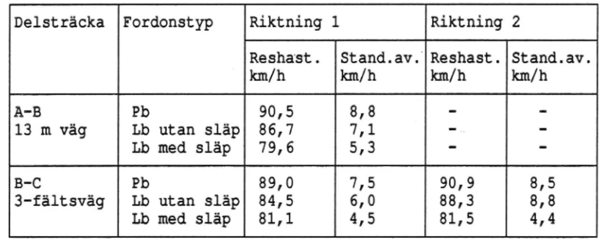 Tabell 2: Reshastighet (km/h) med standardavvikelse för res-