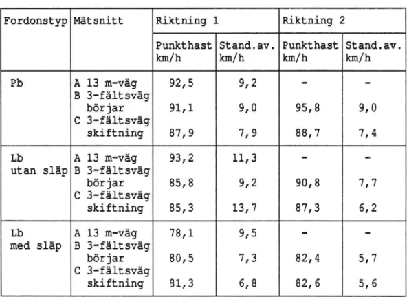Tabell 6 nedan visar punkhastigheten i de tre mätsnitten för timmen 17.00-18.00. Resultatet ska jämföras med dem i tabell 3.
