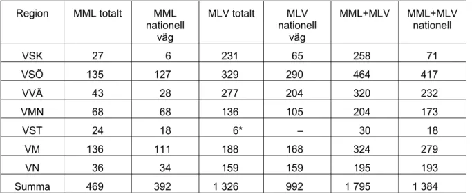 Tabell 1  Utbyggnad av mötesfri väg (km) per VV-region. 