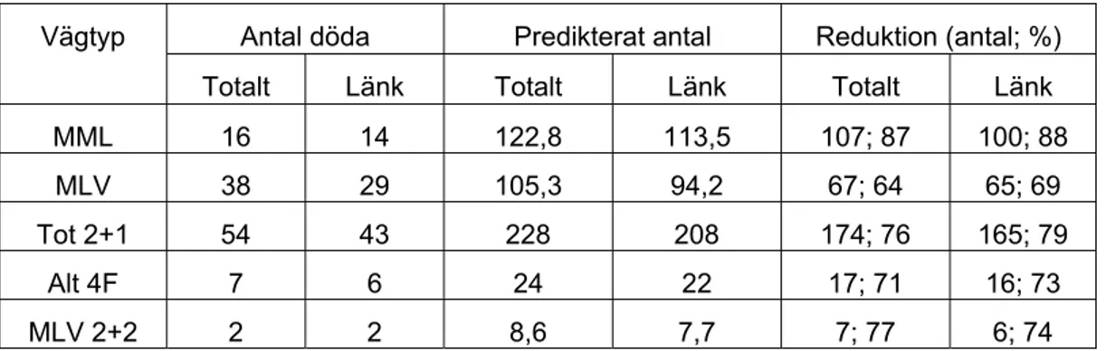 Tabell 3  Antal döda och predikterat antal på 13 m/ML (med normalkvoter) samt  reduktion (antal och %) av dödade för alla utbyggda mötesfria vägar