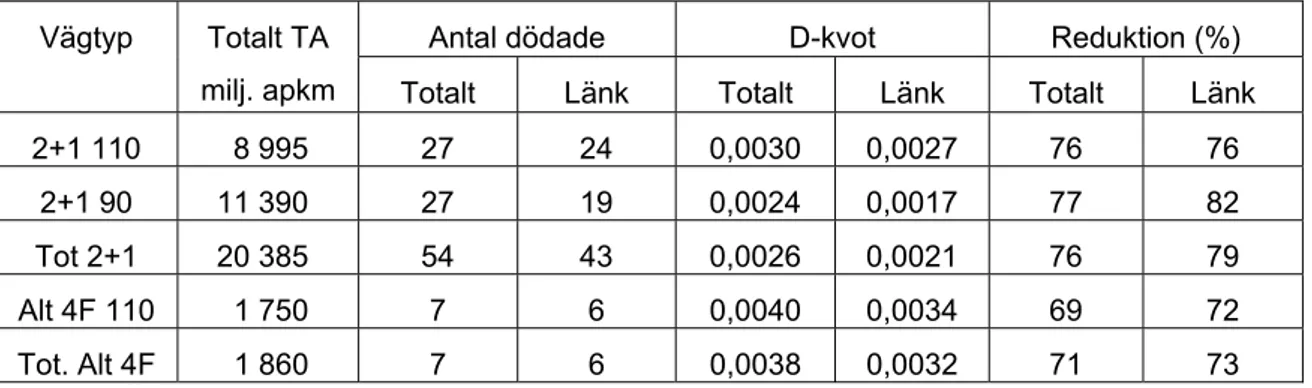 Tabell 4  Antal dödade och dödskvoter (antal per milj. apkm) på alla utbyggda objekt  uppdelat på hastighetsgräns