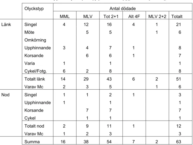 Tabell 5  Antal dödade uppdelat på olyckstyp för alla utbyggda mötesfria vägar. 